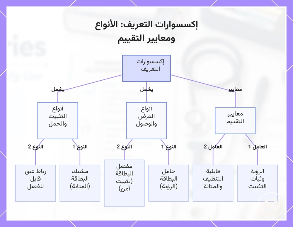 مستلزمات التعريف: الأنواع ومعايير التقييم