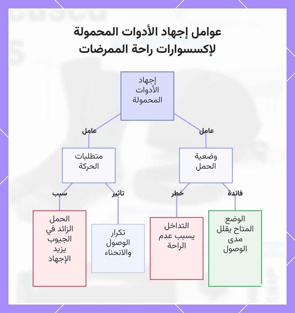 عوامل إجهاد الأدوات المحمولة لمستلزمات الراحة للممرضين