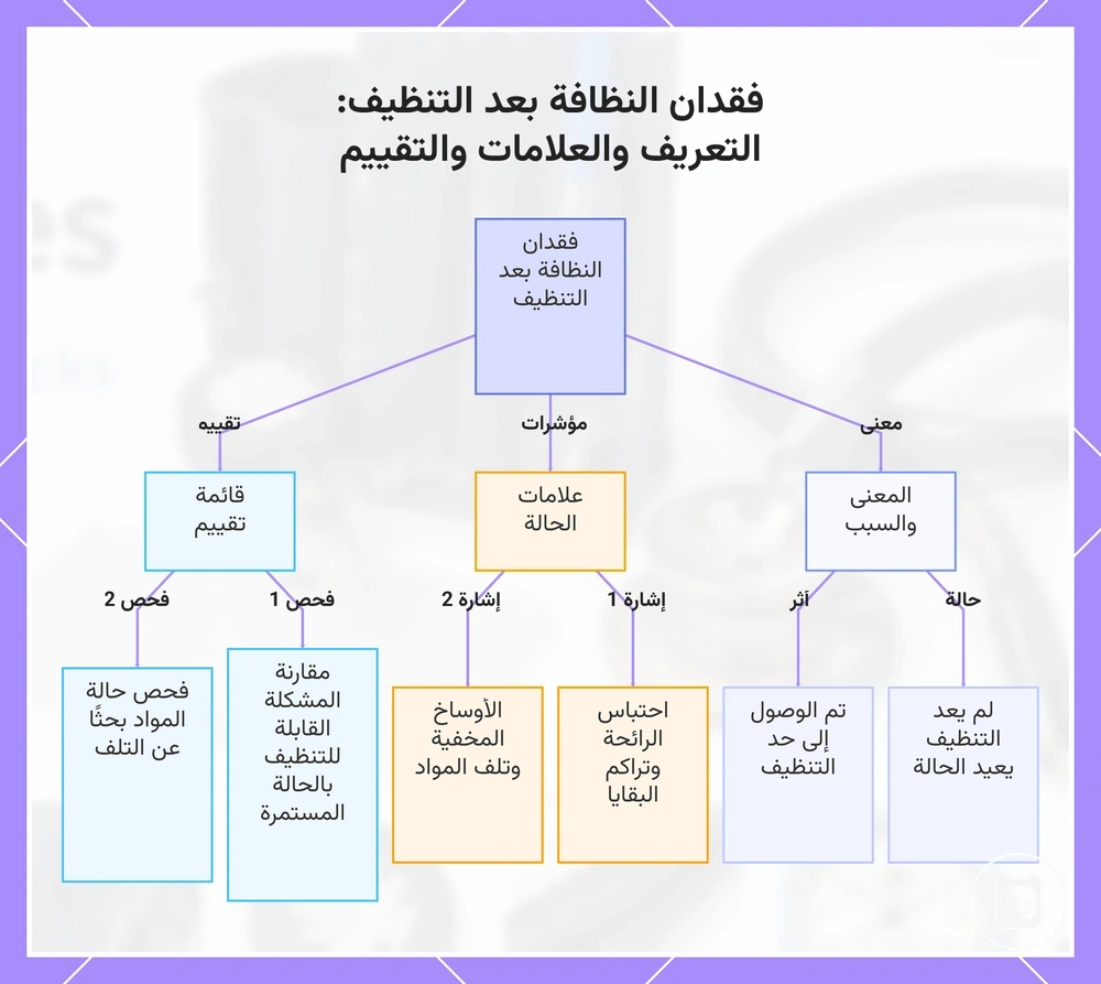 عدم استعادة النظافة بعد التنظيف: التعريف والعلامات والتقييم