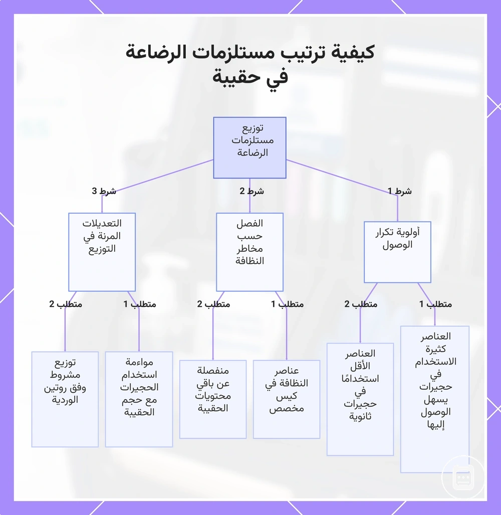 كيفية ترتيب مستلزمات التمريض داخل الحقيبة