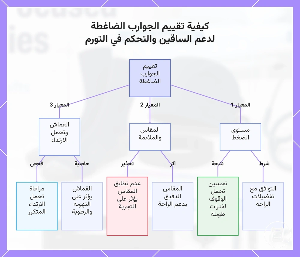 كيفية تقييم الجوارب الضاغطة لدعم الساقين والمساعدة في إدارة التورم