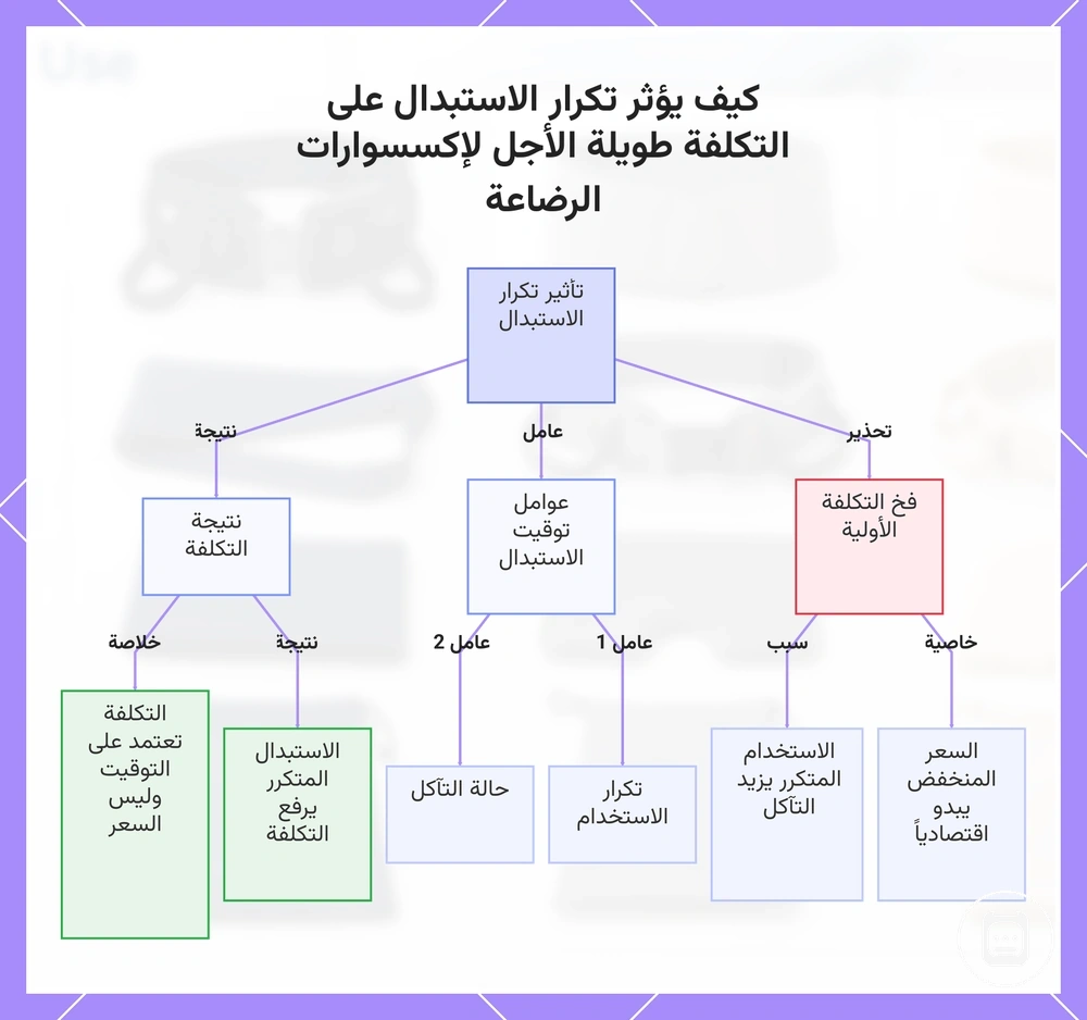 كيف يؤثر تكرار الاستبدال على التكلفة طويلة الأجل لمستلزمات التمريض