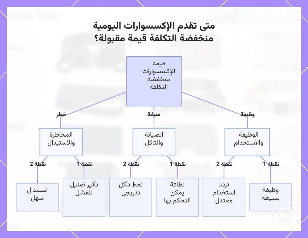 متى تقدم المستلزمات اليومية منخفضة التكلفة قيمة مقبولة؟