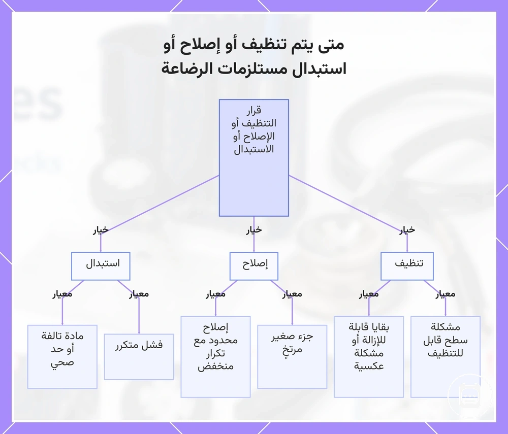متى يتم تنظيف أو إصلاح أو استبدال مستلزمات التمريض