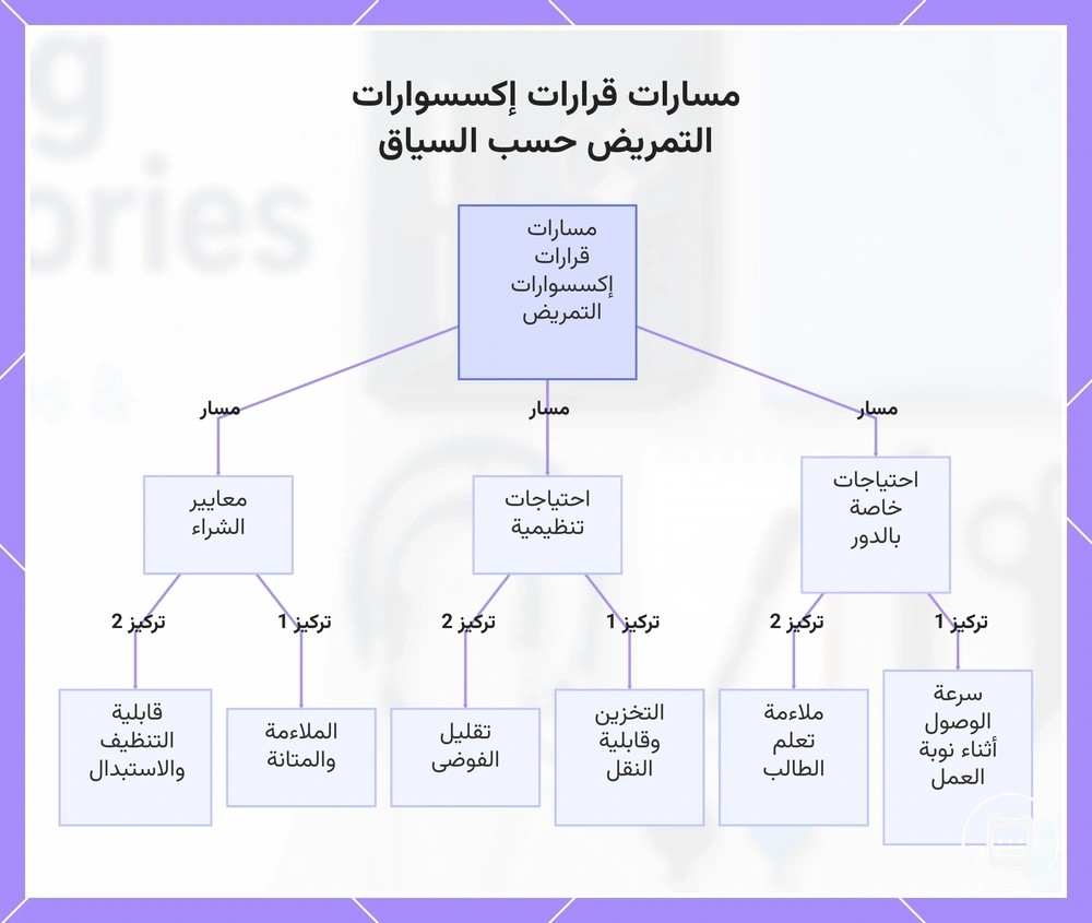 مسارات قرارات مستلزمات التمريض حسب السياق