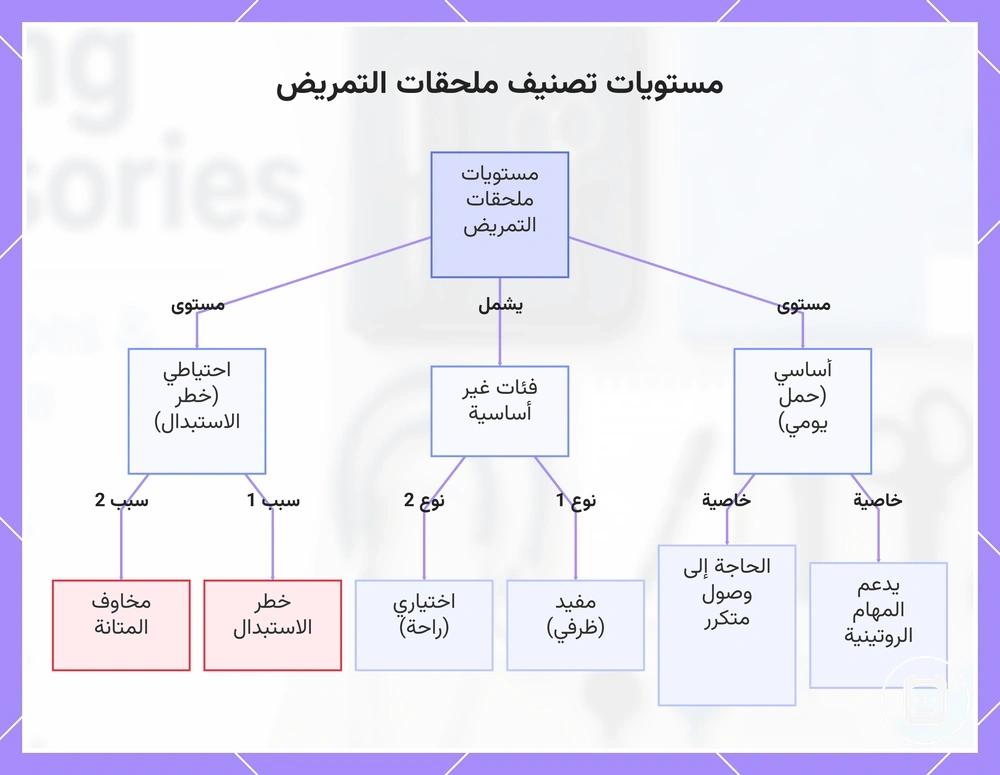 مستويات تصنيف مستلزمات التمريض