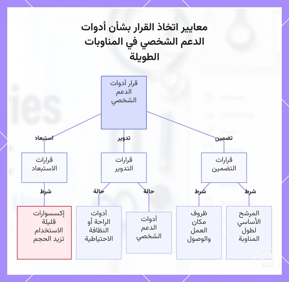 معايير إضافة أو تدوير أو استبعاد عناصر الراحة والترطيب والنظافة في الوردية الطويلة