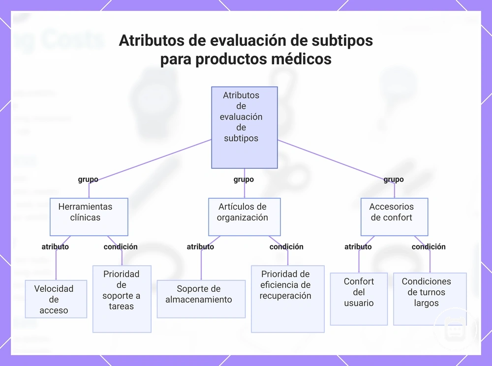 Atributos de evaluación de subtipos para accesorios de enfermería