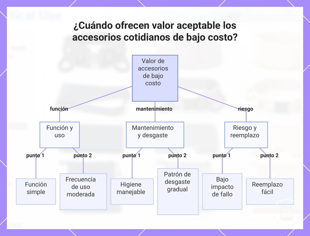¿Cuándo ofrecen valor aceptable los accesorios cotidianos de bajo coste?
