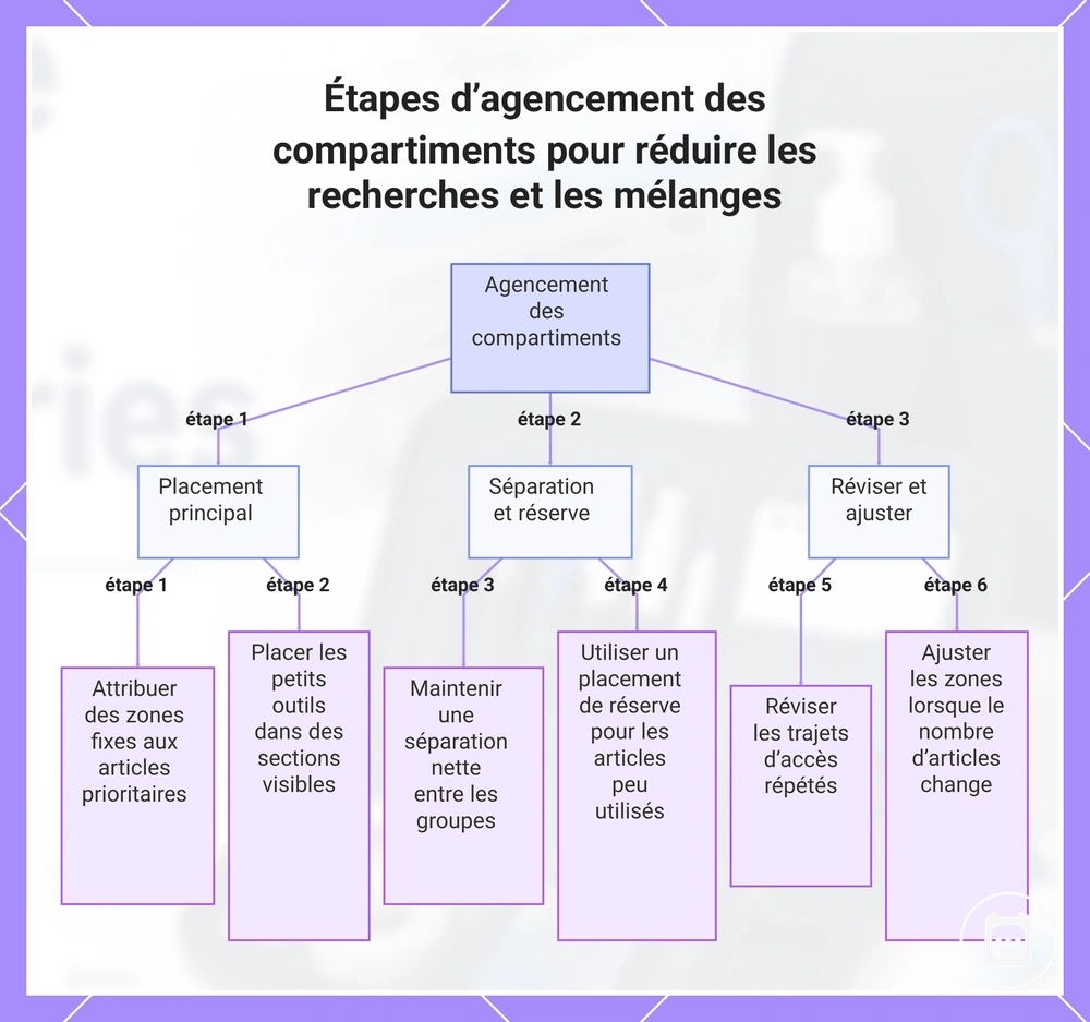 Étapes pour attribuer des compartiments selon la priorité, la visibilité, la séparation et la fréquence d’accès