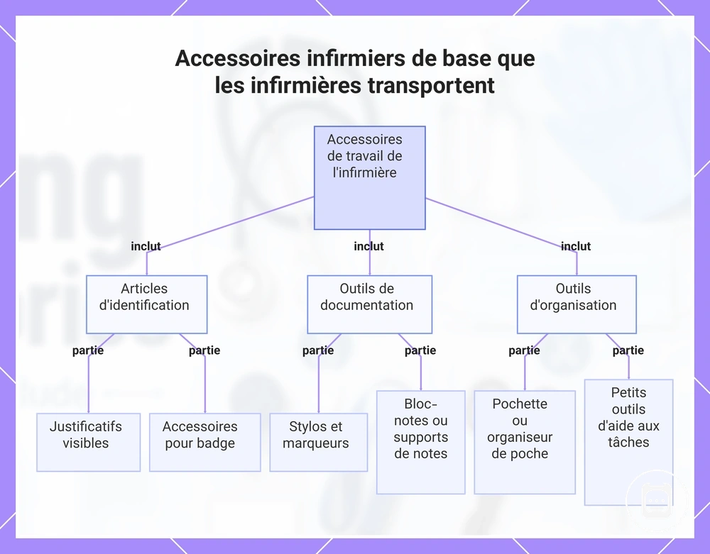 Catégories d’accessoires infirmiers couramment portés au travail