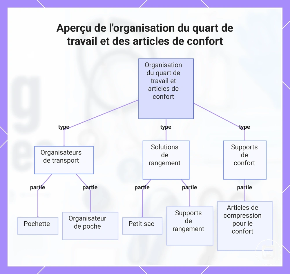 Aperçu des accessoires d’organisation et de confort utilisés pendant un service