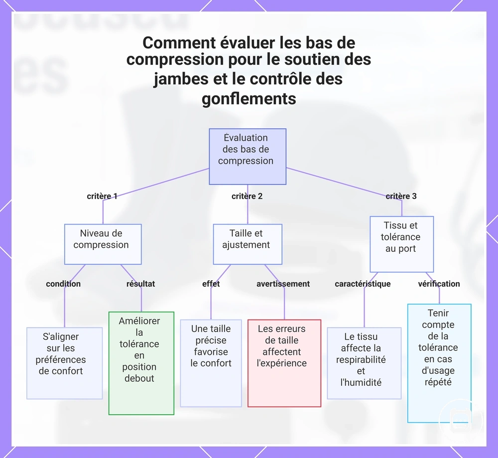 Comment évaluer les bas de compression pour le soutien des jambes et le gestion du gonflement