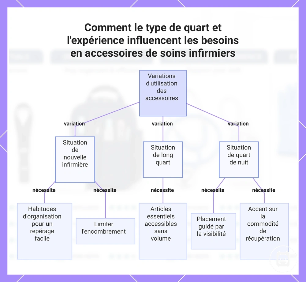 Comment le type de garde et l'expérience influencent les besoins en accessoires de soins infirmiers