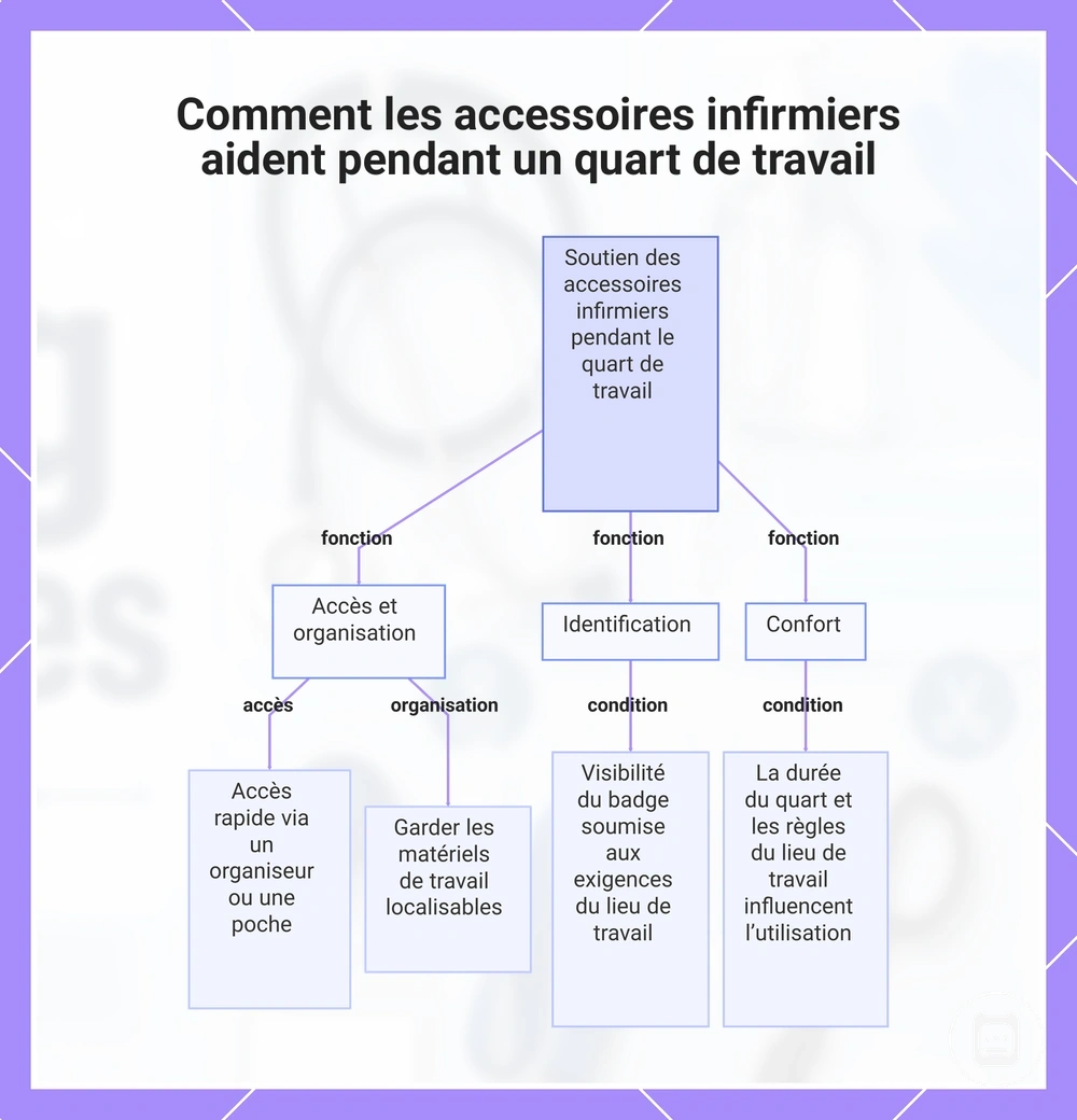 Fonctions des accessoires infirmiers pendant un service et conditions d’utilisation