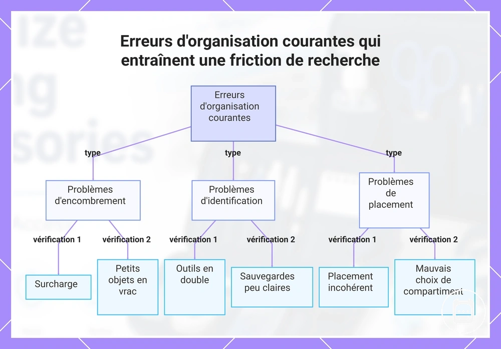 Erreurs d’organisation qui ralentissent l’accès : surcharge, placement incohérent et mauvais compartiment