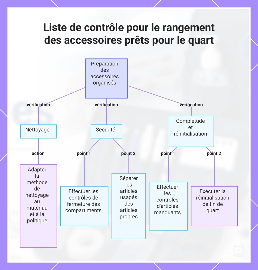Contrôles pour garder les accessoires organisés, sécurisés, séparés et prêts pour le service