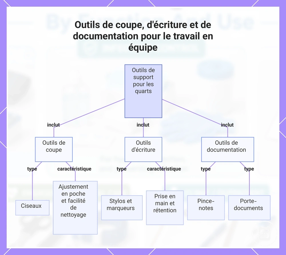 Outils de coupe, d’écriture et de documentation utilisés pendant le service