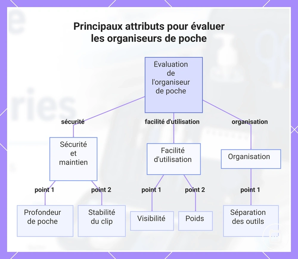 Critères d’un organiseur de poche : profondeur, stabilité du clip, visibilité, poids et séparation