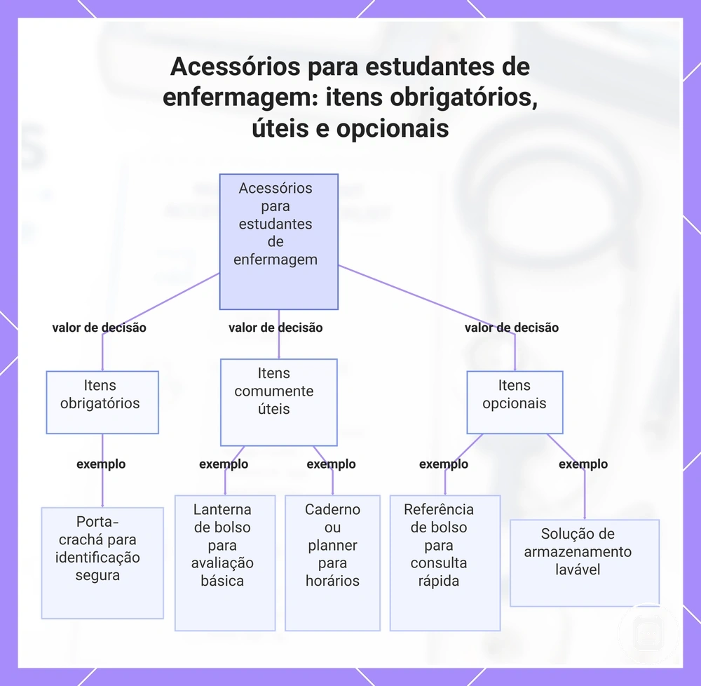 Acessórios para estudantes de enfermagem por prioridade: itens que podem ser necessários, comumente úteis e opcionais