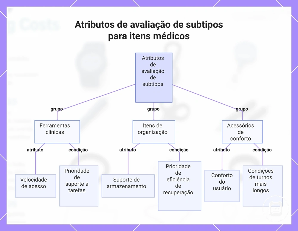 Atributos de avaliação de ferramentas clínicas, itens de organização e acessórios de conforto