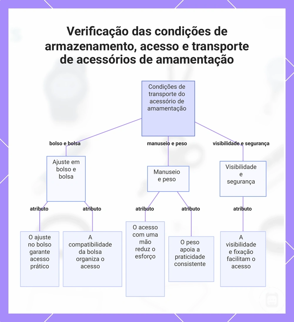 Verificação das condições de armazenamento, acesso e transporte de acessórios de enfermagem