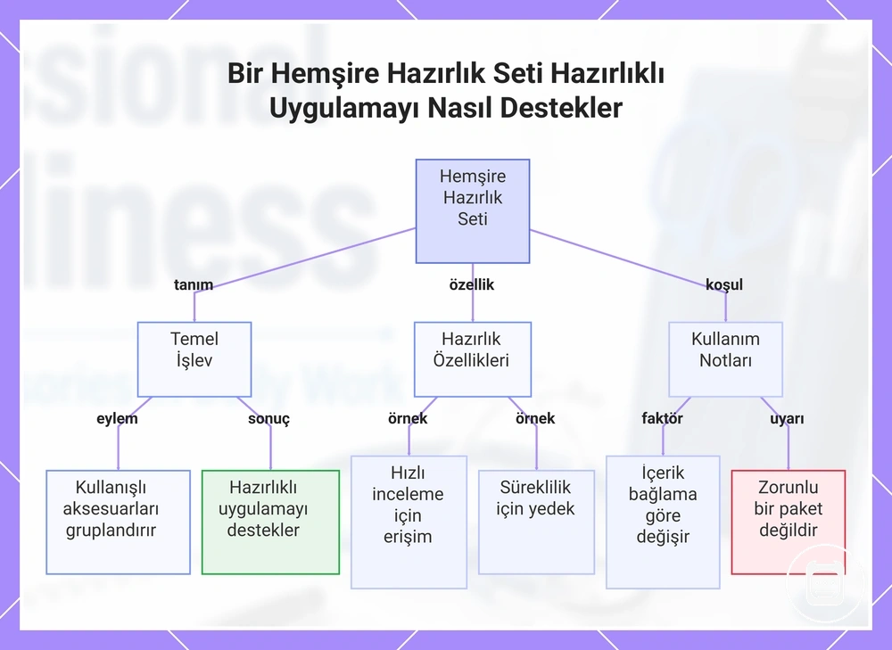 Hemşire hazırlık kitinin mesleki hazırlığı nasıl desteklediğini gösteren görsel