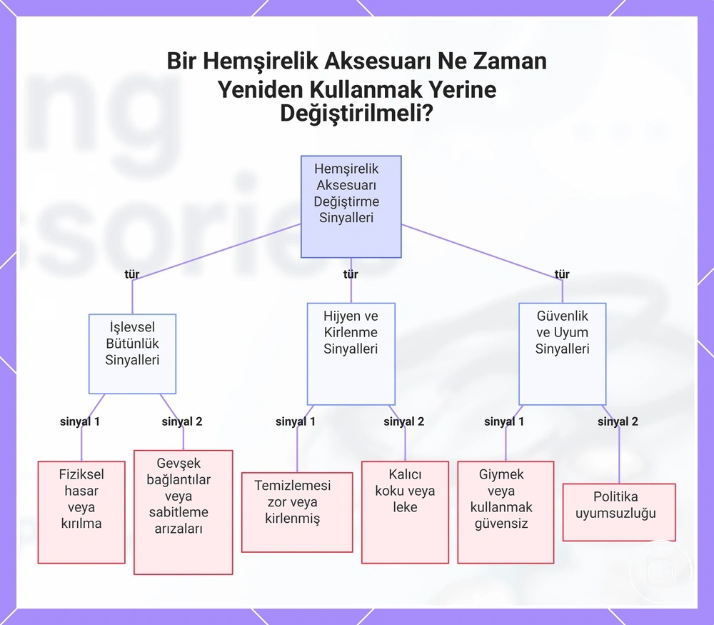 Hemşirelik aksesuarını yeniden kullanma veya değiştirme için durum bazlı karar sinyalleri