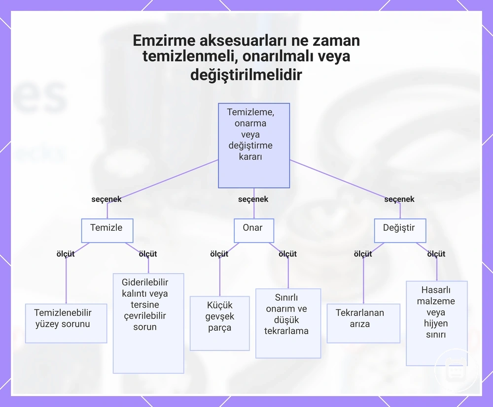 Hemşirelik aksesuarlarının ne zaman temizlenmesi, onarılması veya değiştirilmesi gerektiğini gösteren karar şeması