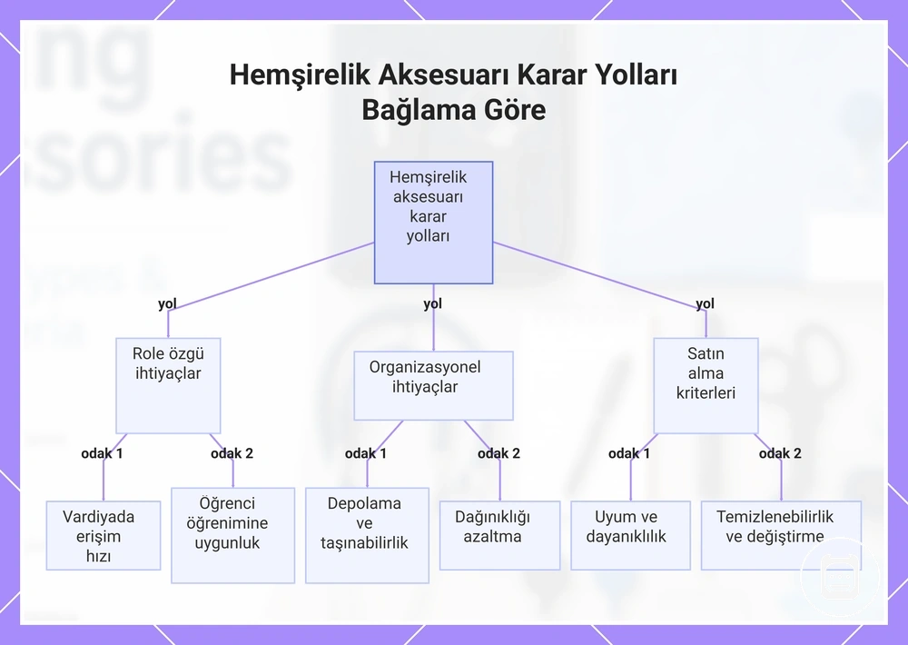 Hemşirelik aksesuarı karar yollarının bağlama göre ayrımı