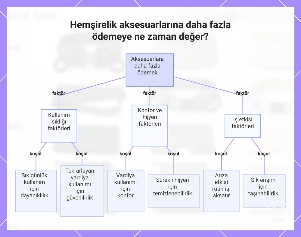 Hemşirelik aksesuarlarına daha fazla ödeme yapmanın anlamlı olabileceği kullanım koşulları