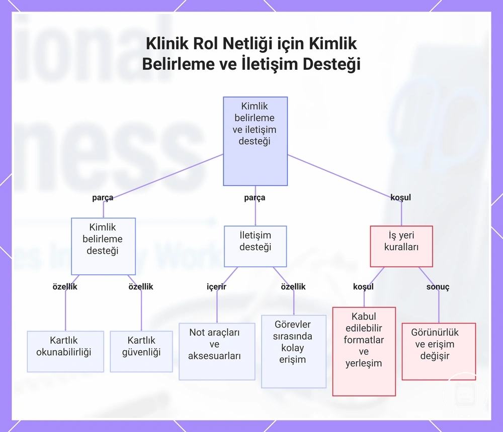 Klinik rol netliği için kimlik görünürlüğü ve iletişim desteği