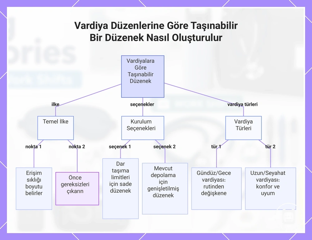 Vardiya düzenlerine göre taşınabilir hemşirelik düzeni oluşturma